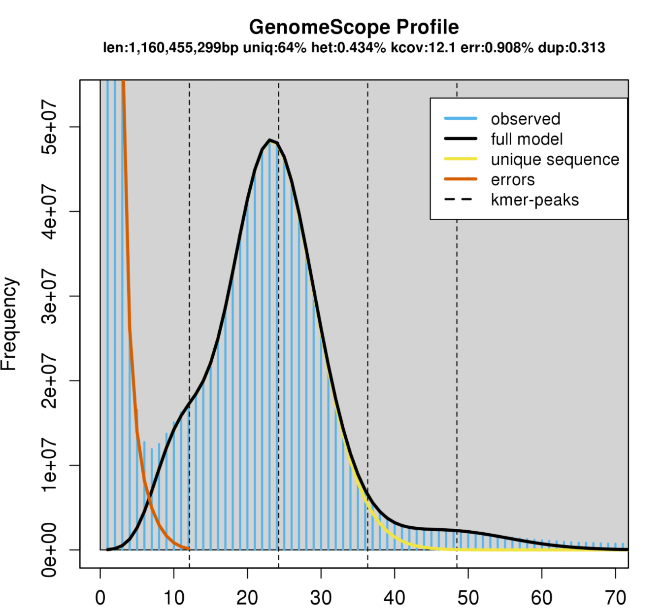 GenomeScope plot for a relatively low heterozygosity individual
