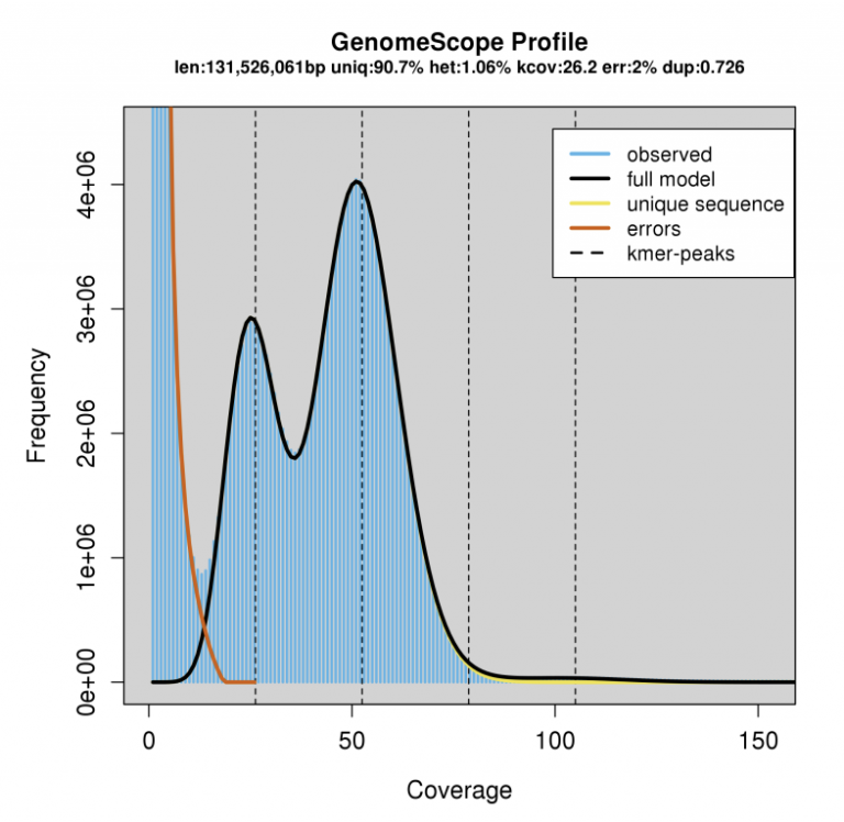 GenomeScope Profile
