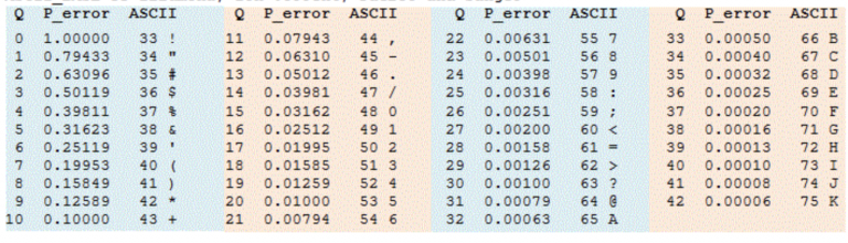 Phred33 offset ASCII table